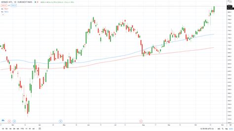 hermes stock price today|Hermes international share price today.